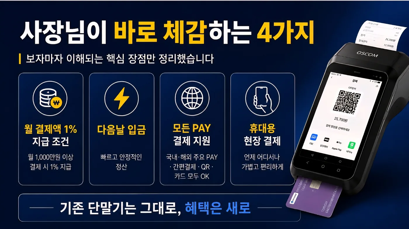 사장님이 바로 체감하는 4가지 — 월 결제액 1% 지급, 다음날 입금, 모든 PAY 결제 지원, 휴대용 현장 결제